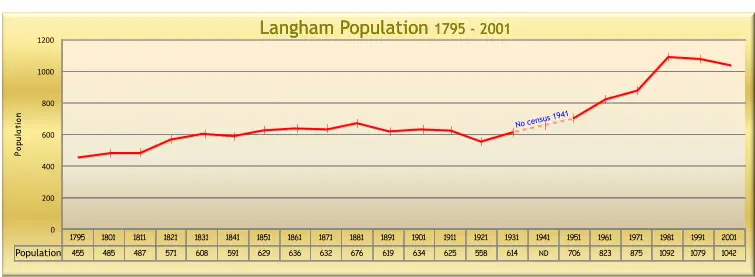 1795 1801 1811 1821 1831 1841 1851 1861 1871 1881 1891 1901 1911 1921 1931 1941 1951 1961 1971 1981 1991 2001 455 485 487 571 608 591 629 636 632 676 619 634 625 558 614 706 823 875 1092 1079 1042 0 200 400 600 800 1000 1200 Population No census 1941 Population Langham Population 1795 - 2001 ND