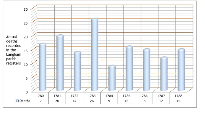 0 5 10 15 20 25 30 1780 1781 1782 1783 1784 1785 1786 1787 1788 Deaths 17 20 14 26 9 16 15 12 15 Actual deaths recorded in the Langham parish registers